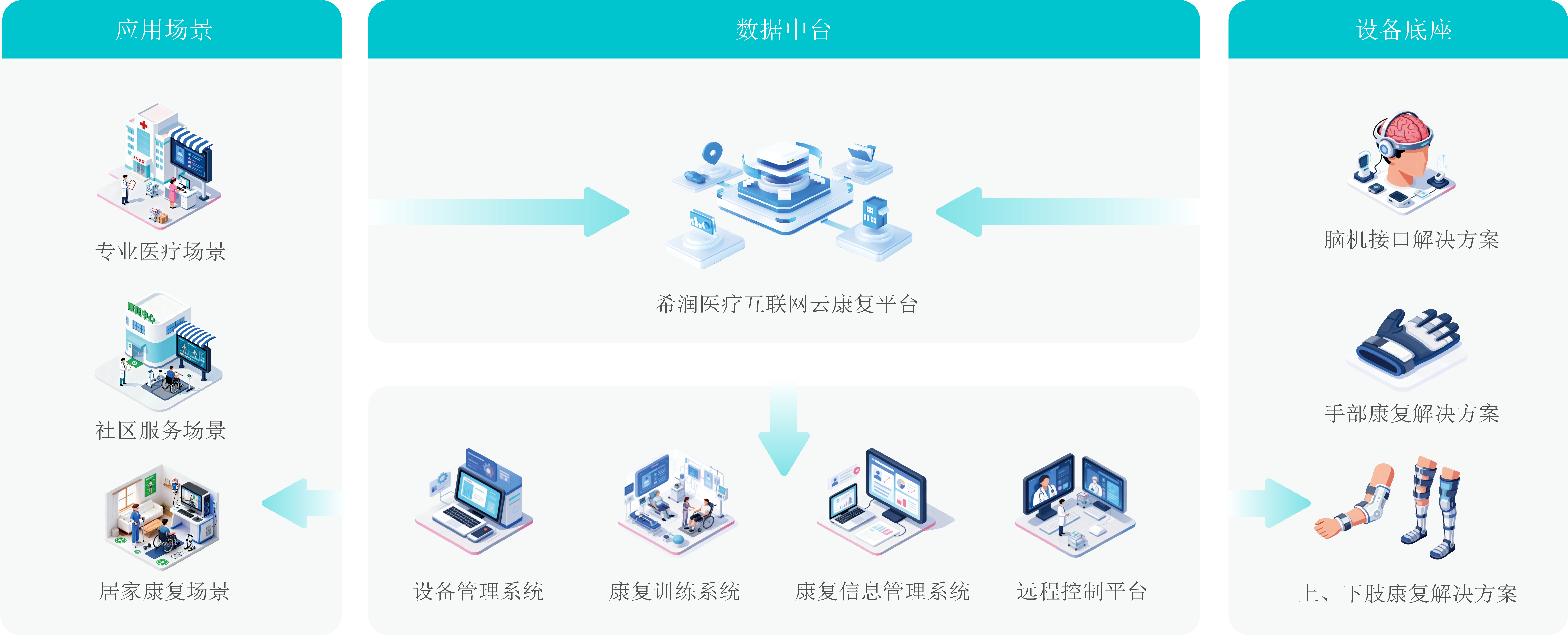 云康复平台架构示意图
