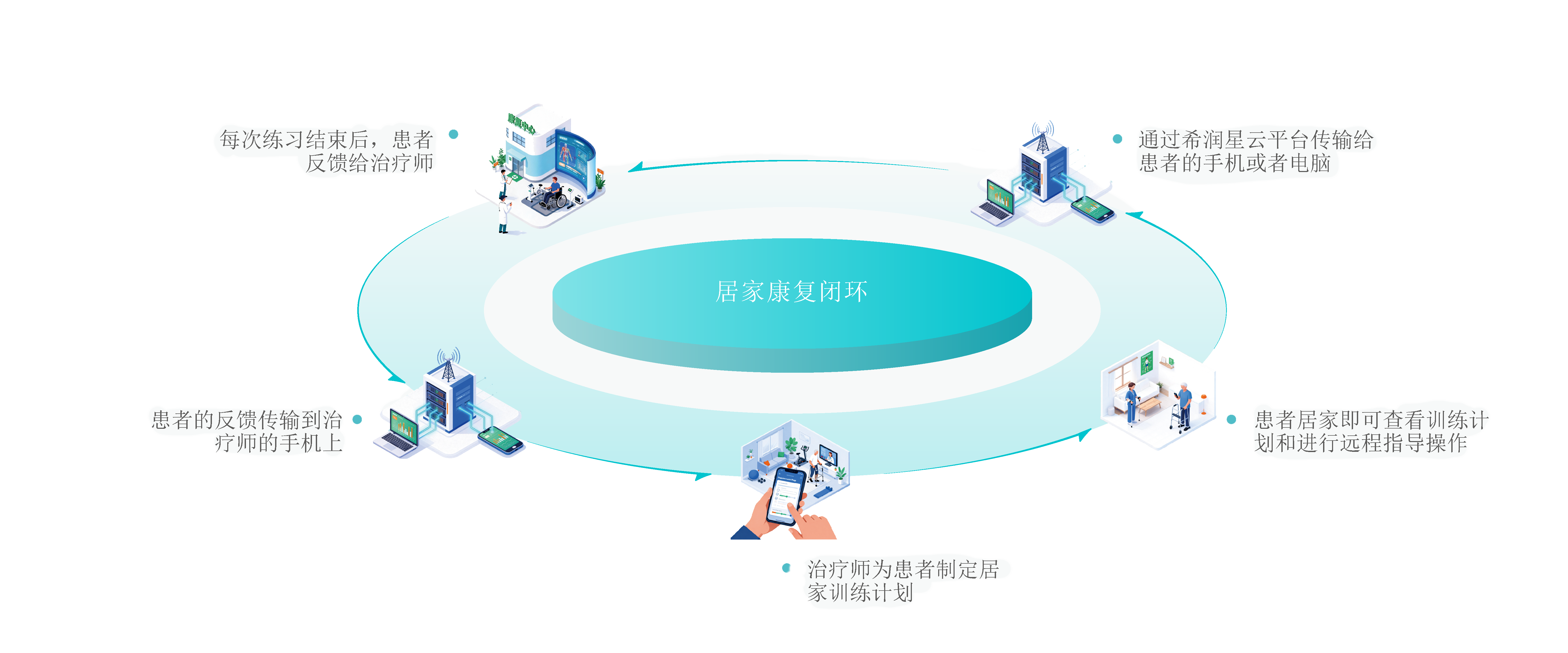 远程诊疗康复场景示意图
